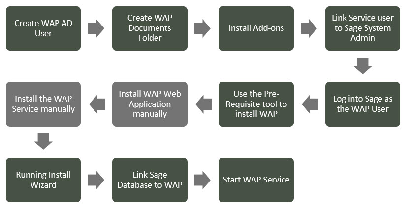 Sicon WAP Install Help and User Guide - WAP Install HUG 2.1 - Image 0
