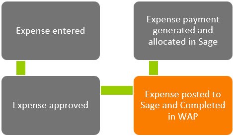 WAP Expenses HUG Section 17 Image 4