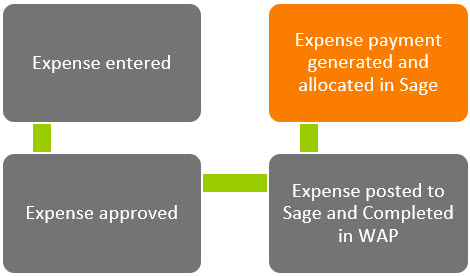 WAP Expenses HUG Section 17 Image 6