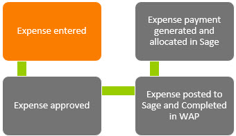 WAP Expenses HUG Section 15 Image 1